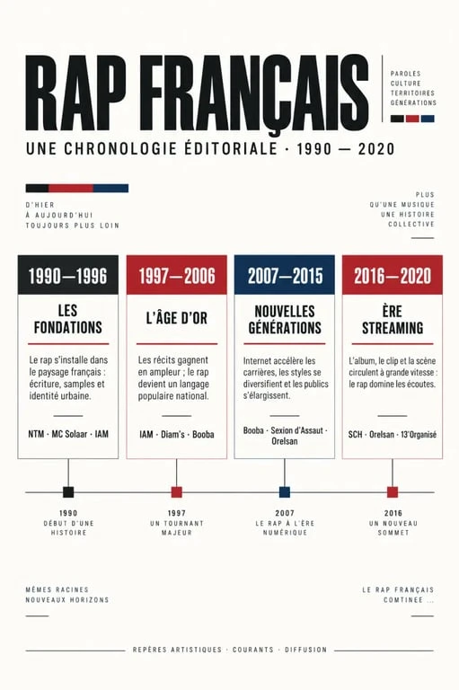 Frise chronologique de la chanson française rap des années 1990 aux années 2020