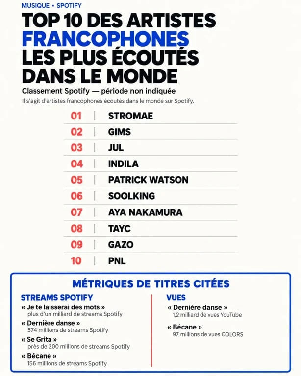 Top 10 des artistes français les plus écoutés : classement mondial d’artistes francophones sur Spotify
