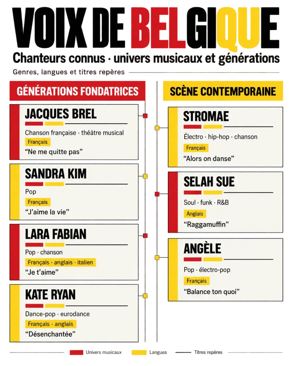 Infographie sur les chanteurs belges connus classés par génération et genre musical