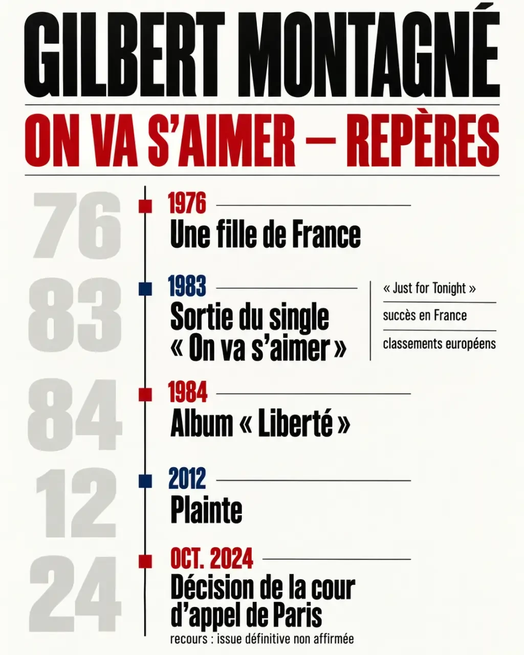 Infographie chronologique sur Gilbert Montagné et On va s’aimer, de 1976 à 2024
